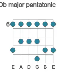 Guitar scale for Db major pentatonic in position 6
